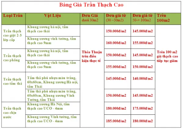 Báo giá trần thạch cao trọn gói mới nhất 2020