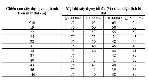 Cách tính mật độ xây dựng nhà ở mới nhất