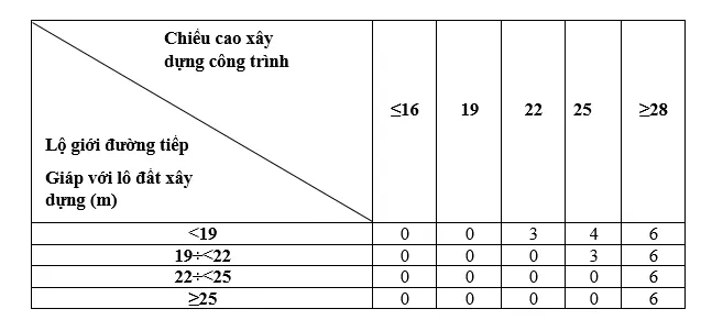 Cách tính mật độ xây dựng nhà ở mới nhất