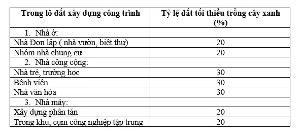 Cách tính mật độ xây dựng nhà ở mới nhất