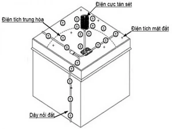 Hướng dẫn làm chống sét nhà dân dụng an toàn và hiệu quả