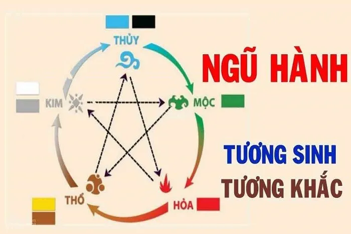 Kim sinh Thủy và ứng dụng ngũ hành trong đời sống