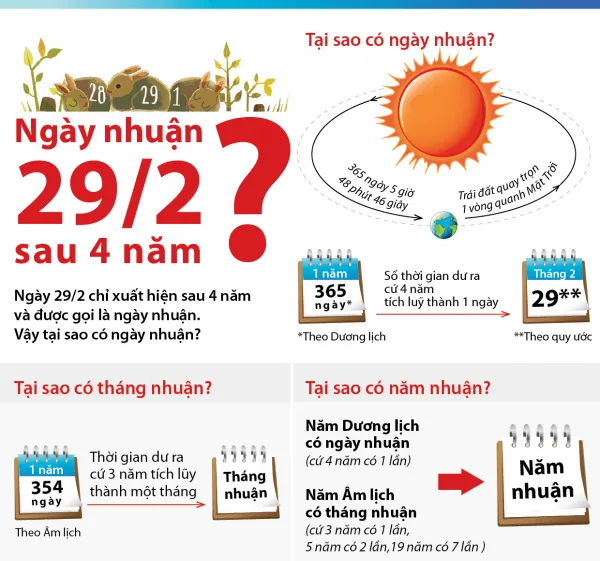 Ngày nhuận là gì? tại sao có ngày nhuận?