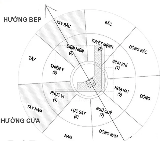 Nhà hướng Đông Bắc đặt bếp hướng nào?