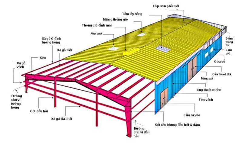 Nhà xưởng mái tôn là gì? Cấu tạo và phân loại nhà xưởng mái tôn