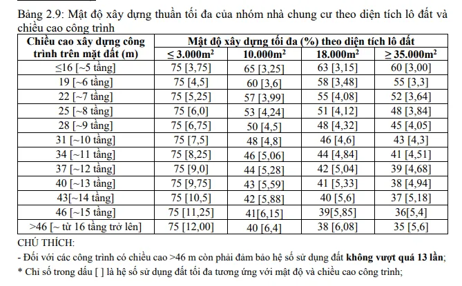 Quy định chiều cao xây dựng nhà ở hiện nay như thế nào?