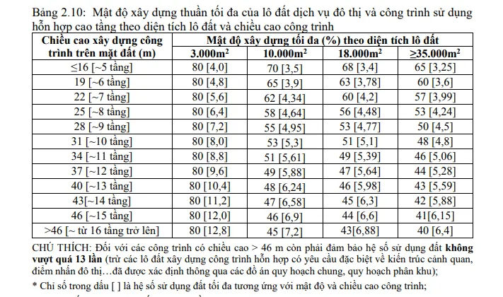 Quy định chiều cao xây dựng nhà ở hiện nay như thế nào?