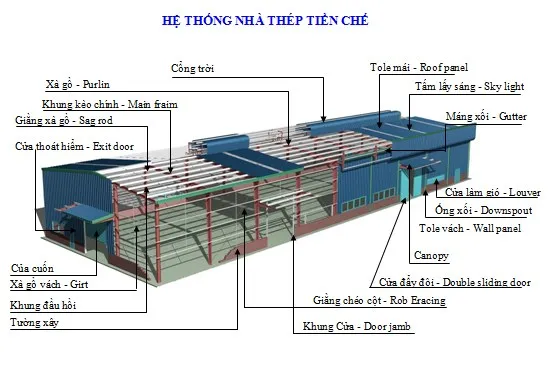 Quy trình thiết kế thi công nhà xưởng nhỏ trọn gói giá rẻ