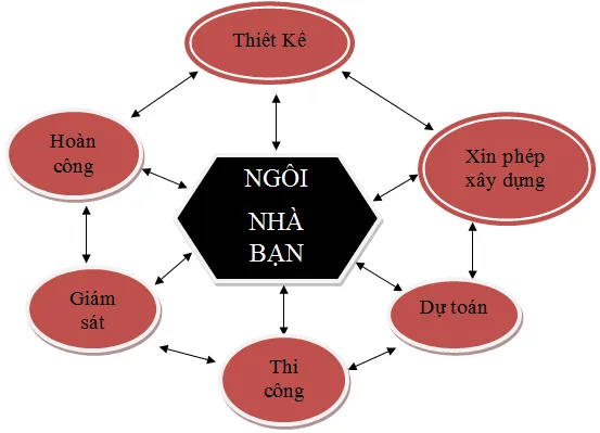 Quy trình xây nhà ở hiện nay có những hồ sơ gì?