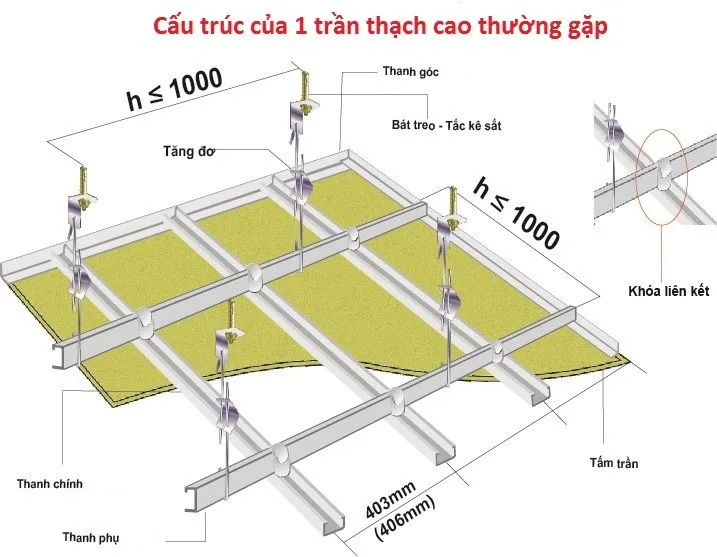 Tại sao trần thạch cao lại được sử dụng nhiều trong nội thất?