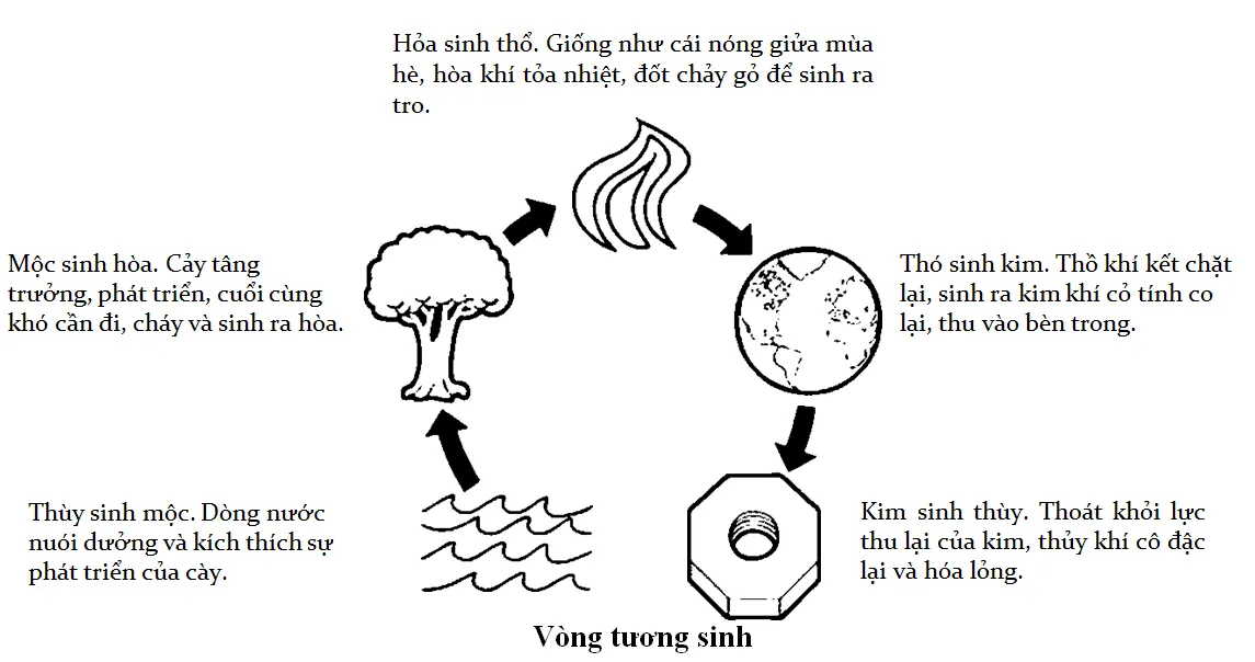 Thổ sinh Kim và ứng dụng ngũ hành trong đời sống