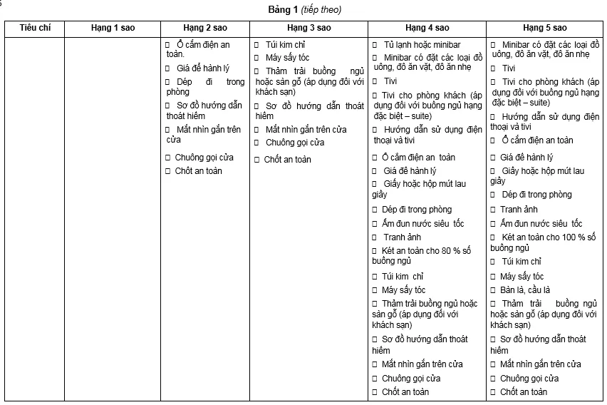 Tiêu chuẩn khách sạn – xếp hạng mới nhất hiện nay