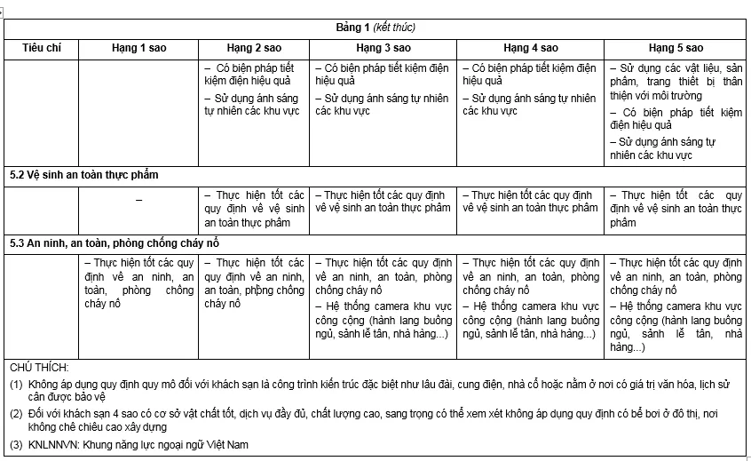 Tiêu chuẩn khách sạn – xếp hạng mới nhất hiện nay