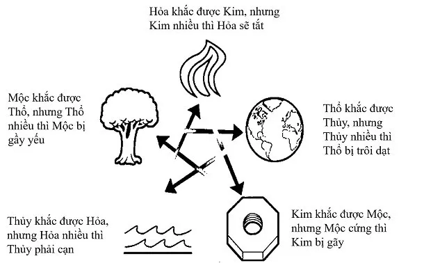 Tương khắc là gì? Khái niệm tương khắc trong ngũ hành