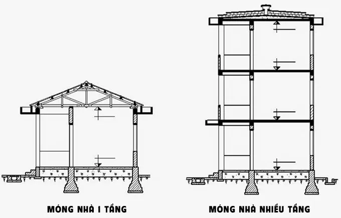 Các loại móng nhà cấp 4 thông dụng ở Việt Nam