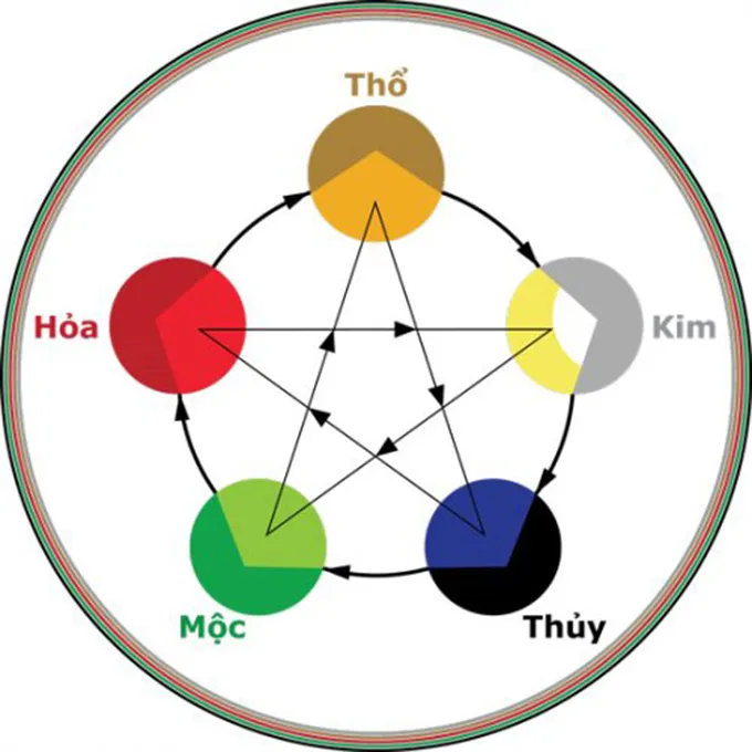 Quy luật của ngũ hành tương sinh – ý nghĩa và ứng dụng