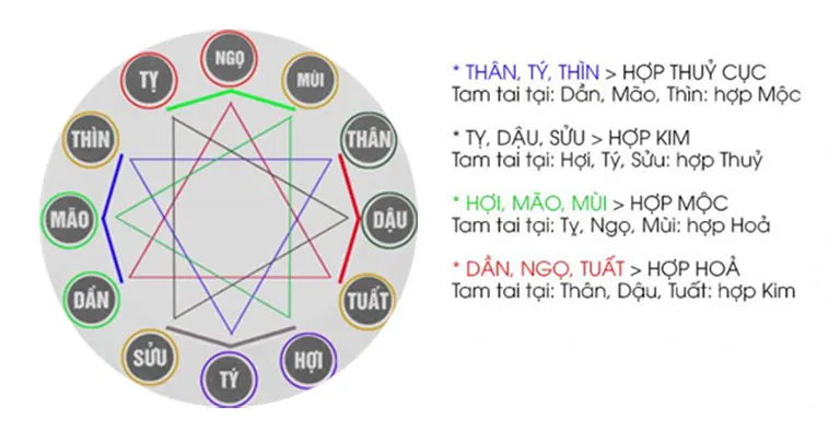 Tam tai là gì? Cách tính tam tai & giải hạn tam tai?