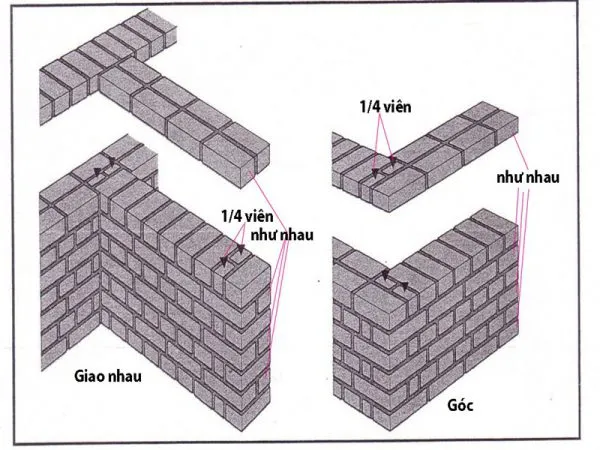 Tiêu chuẩn xây tường gạch chất lượng trong xây dựng